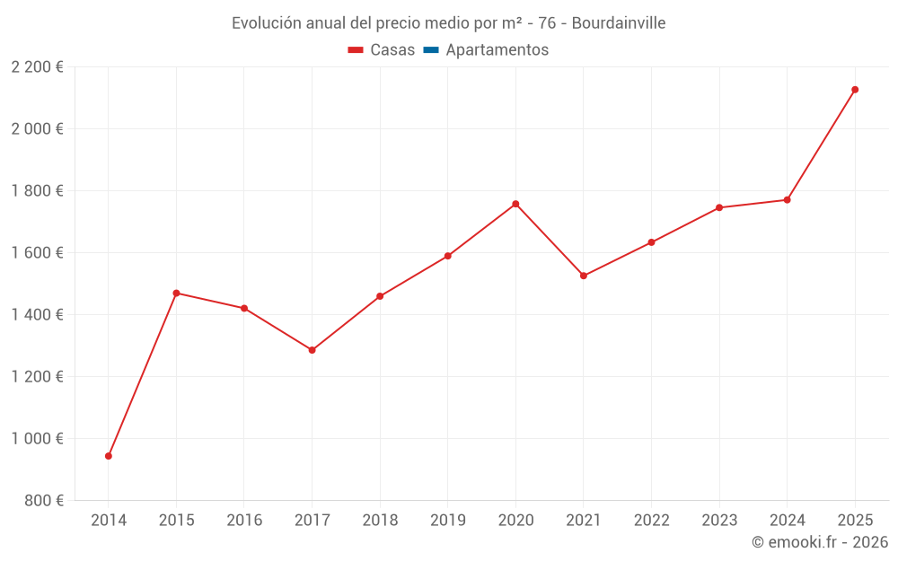 Evolución anual del precio medio por m² - 76 - Bourdainville