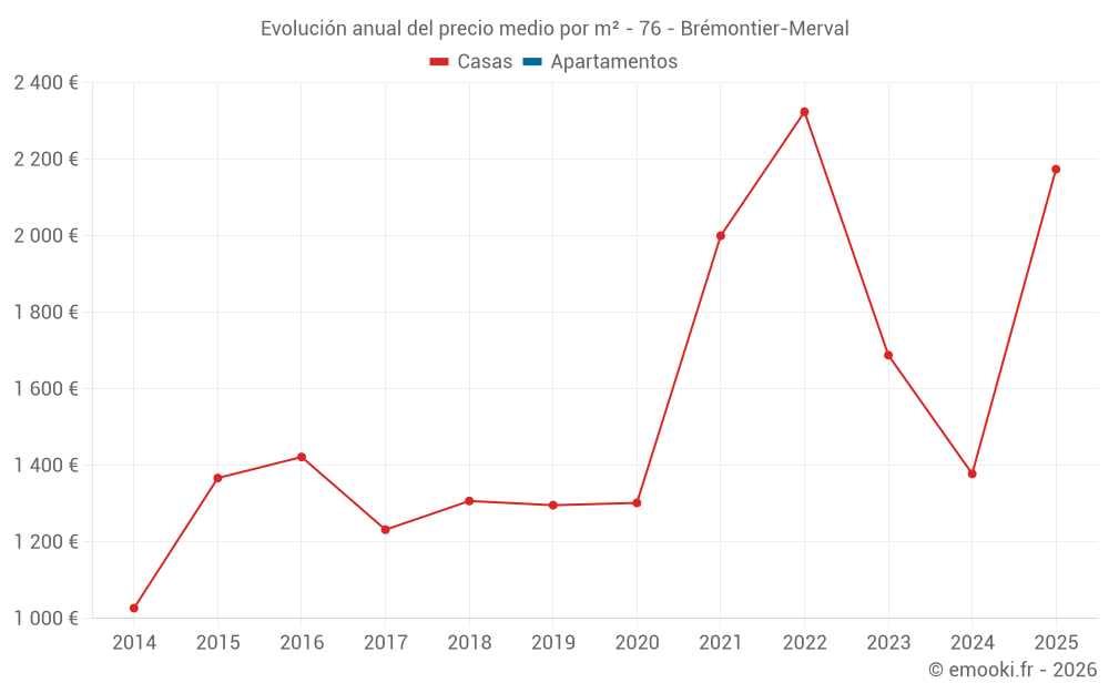 Evolución anual del precio medio por m² - 76 - Brémontier-Merval