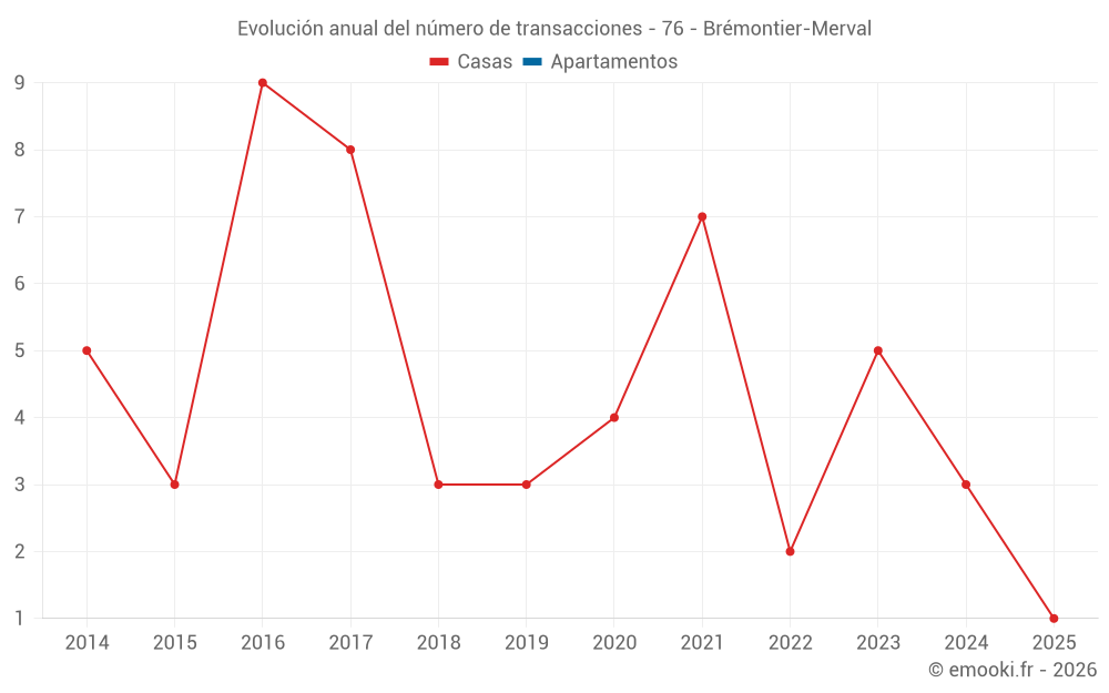 Evolución anual del número de transacciones - 76 - Brémontier-Merval