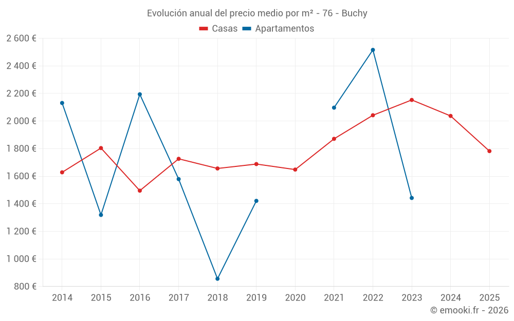Evolución anual del precio medio por m² - 76 - Buchy