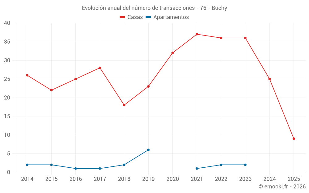 Evolución anual del número de transacciones - 76 - Buchy