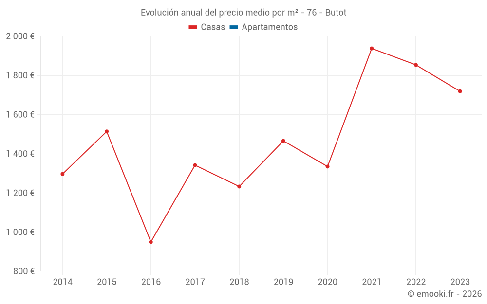 Evolución anual del precio medio por m² - 76 - Butot