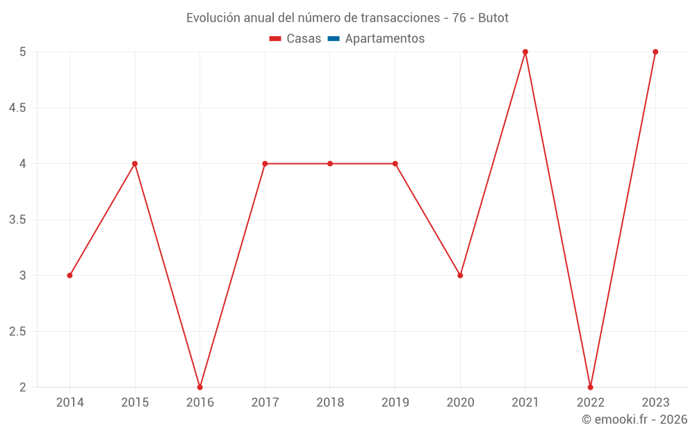 Evolución anual del número de transacciones - 76 - Butot