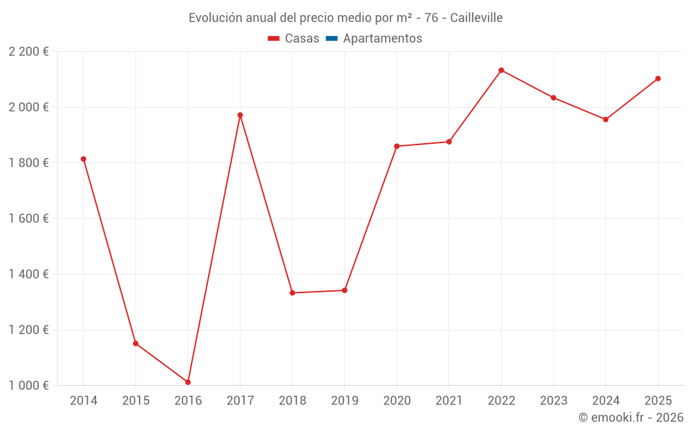 Evolución anual del precio medio por m² - 76 - Cailleville