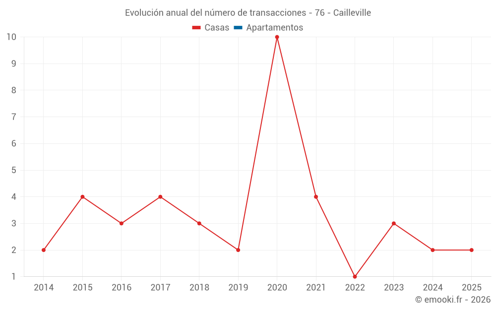 Evolución anual del número de transacciones - 76 - Cailleville