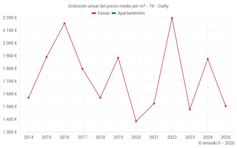 Evolución anual del precio medio por m² - 76 - Cailly