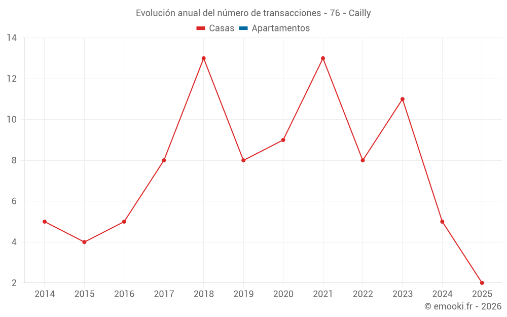 Evolución anual del número de transacciones - 76 - Cailly