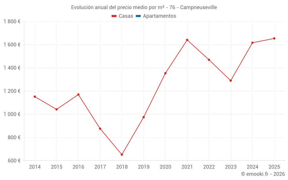 Evolución anual del precio medio por m² - 76 - Campneuseville