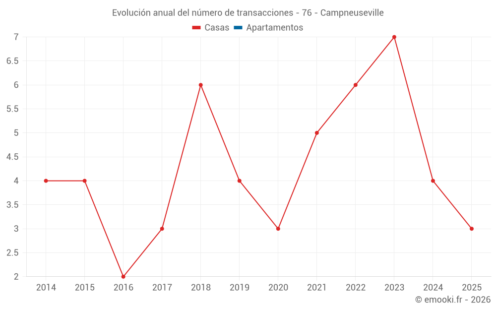 Evolución anual del número de transacciones - 76 - Campneuseville
