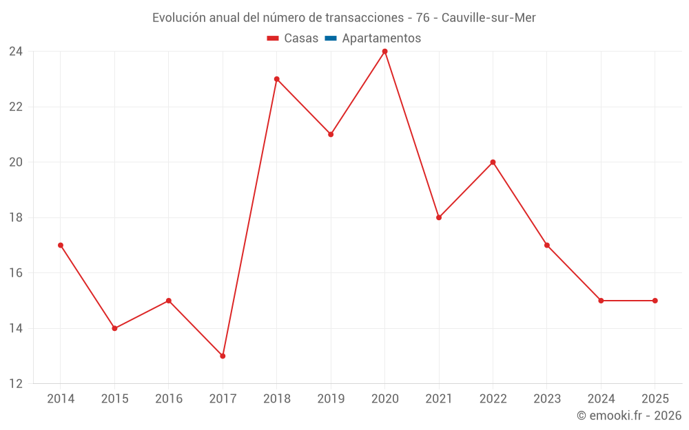 Evolución anual del número de transacciones - 76 - Cauville-sur-Mer