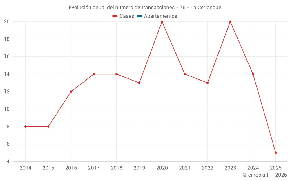 Evolución anual del número de transacciones - 76 - La Cerlangue