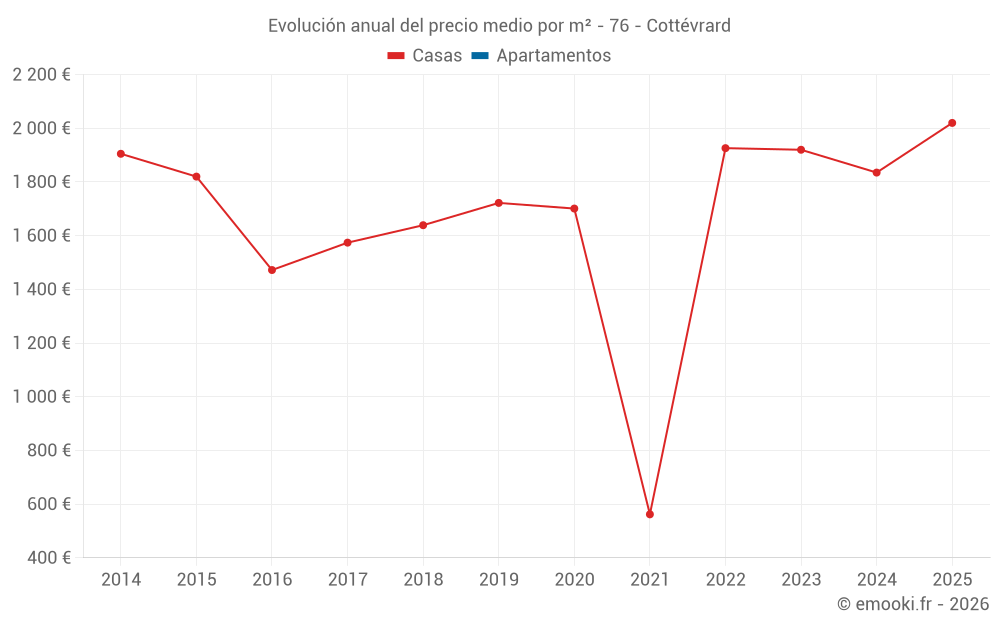 Evolución anual del precio medio por m² - 76 - Cottévrard