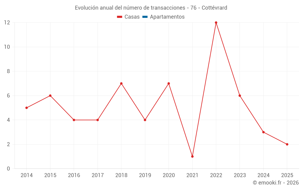 Evolución anual del número de transacciones - 76 - Cottévrard
