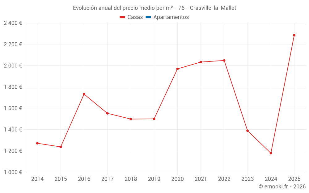 Evolución anual del precio medio por m² - 76 - Crasville-la-Mallet