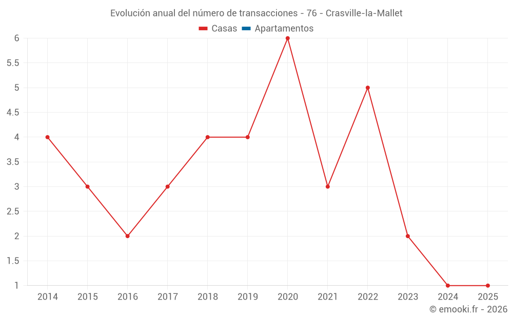 Evolución anual del número de transacciones - 76 - Crasville-la-Mallet