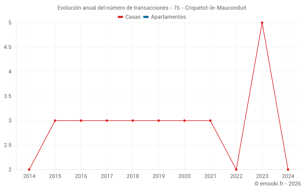 Evolución anual del número de transacciones - 76 - Criquetot-le-Mauconduit