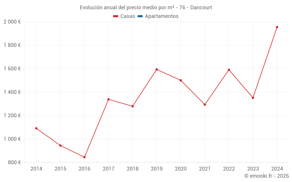 Evolución anual del precio medio por m² - 76 - Dancourt