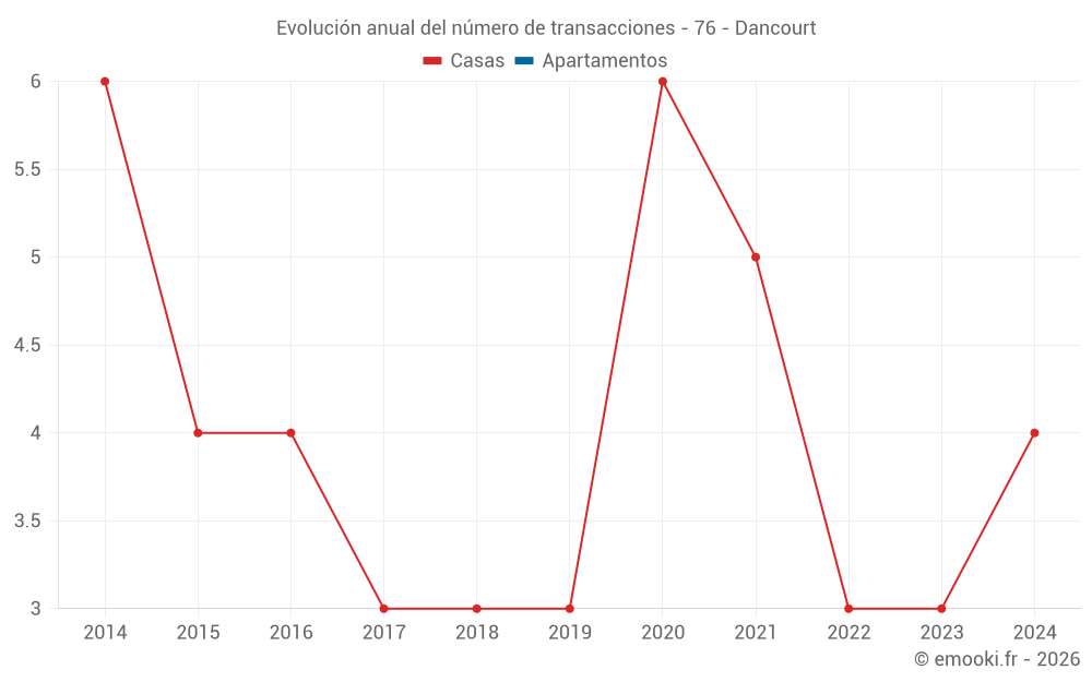 Evolución anual del número de transacciones - 76 - Dancourt