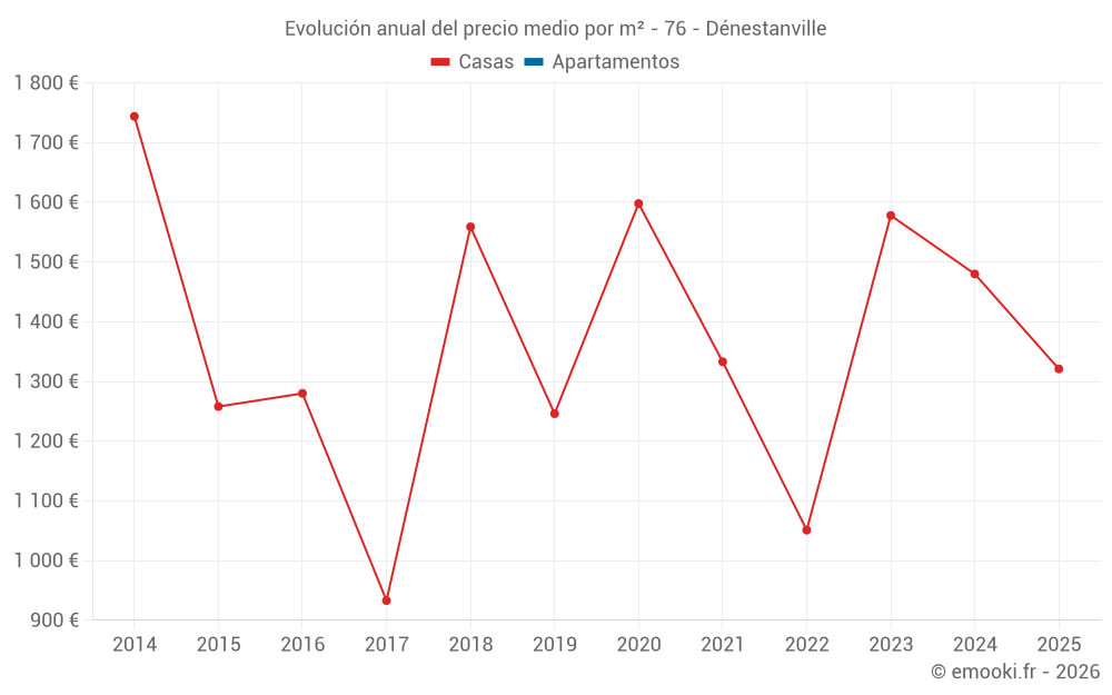 Evolución anual del precio medio por m² - 76 - Dénestanville