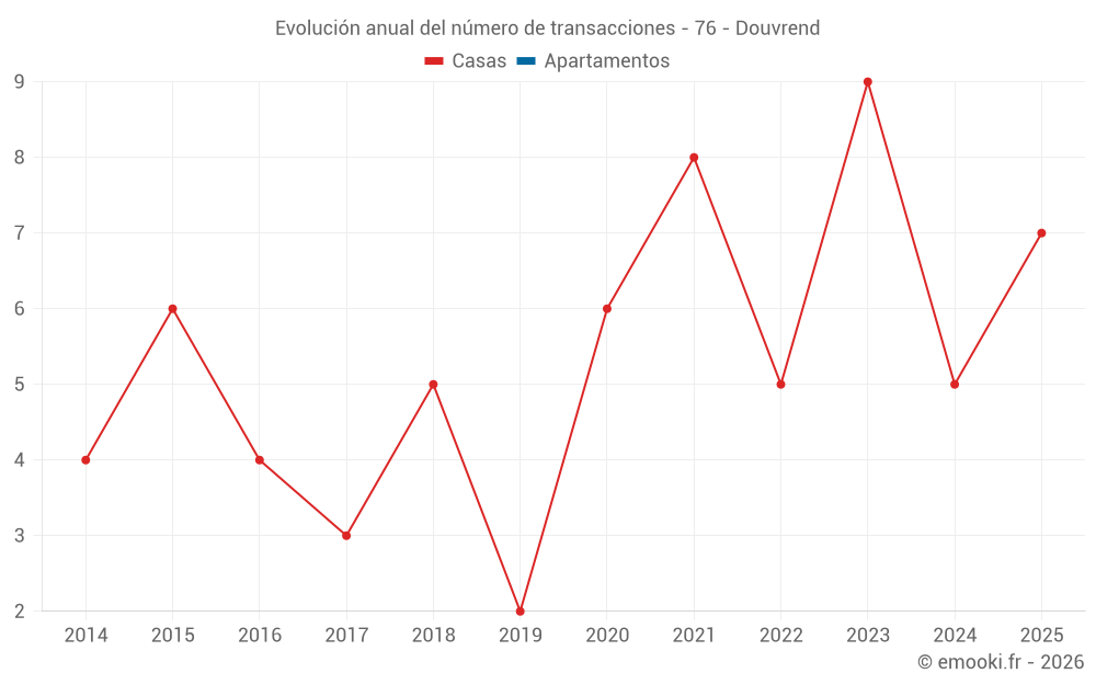Evolución anual del número de transacciones - 76 - Douvrend
