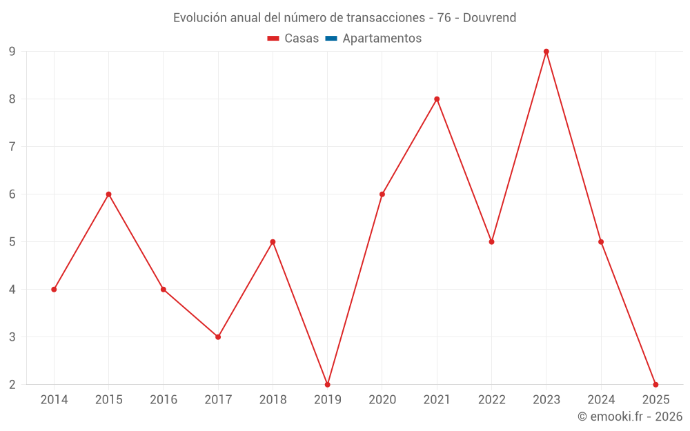 Evolución anual del número de transacciones - 76 - Douvrend