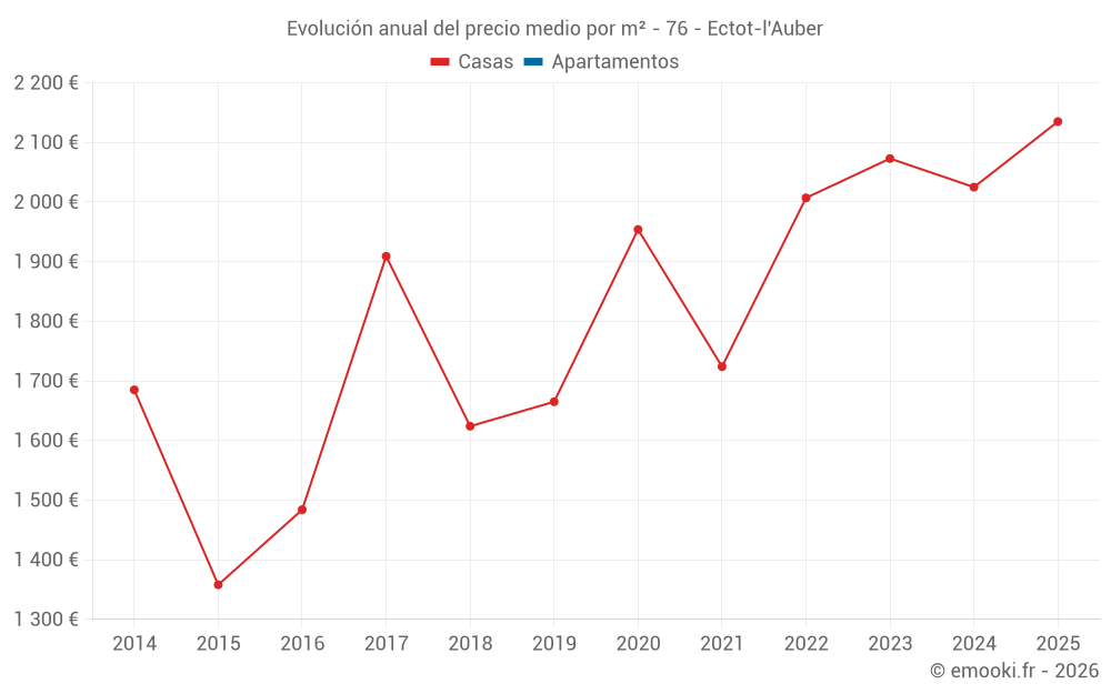 Evolución anual del precio medio por m² - 76 - Ectot-l'Auber