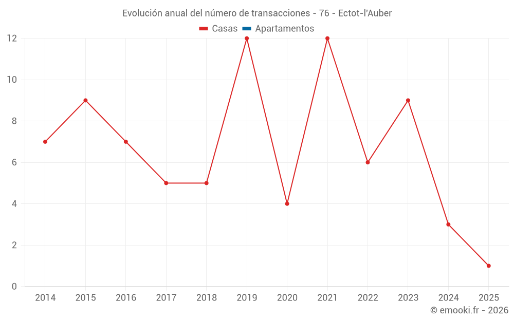 Evolución anual del número de transacciones - 76 - Ectot-l'Auber