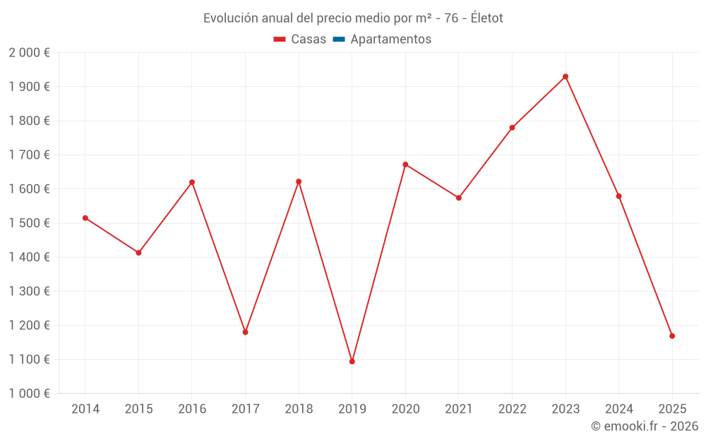 Evolución anual del precio medio por m² - 76 - Életot