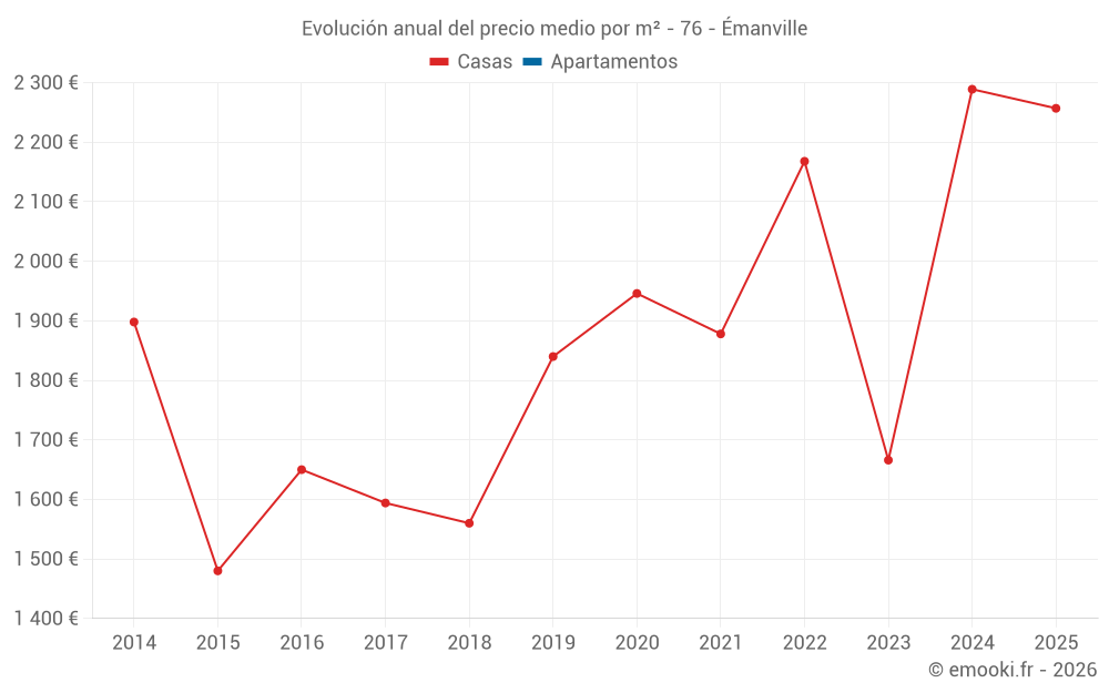Evolución anual del precio medio por m² - 76 - Émanville