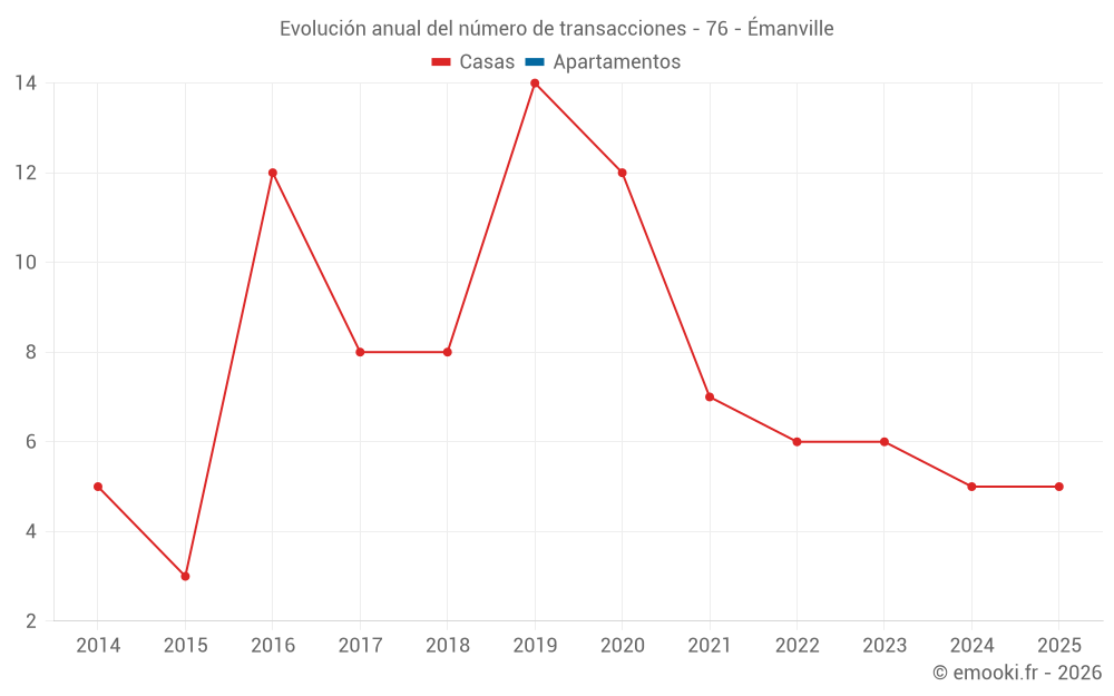 Evolución anual del número de transacciones - 76 - Émanville