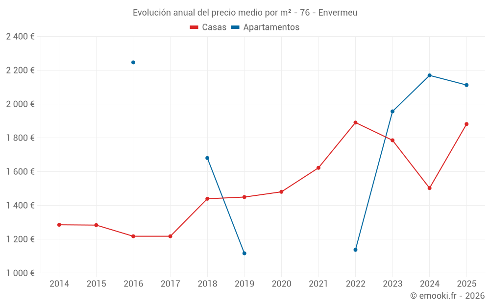 Evolución anual del precio medio por m² - 76 - Envermeu