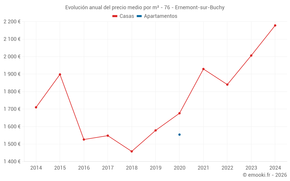 Evolución anual del precio medio por m² - 76 - Ernemont-sur-Buchy