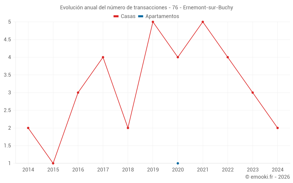 Evolución anual del número de transacciones - 76 - Ernemont-sur-Buchy