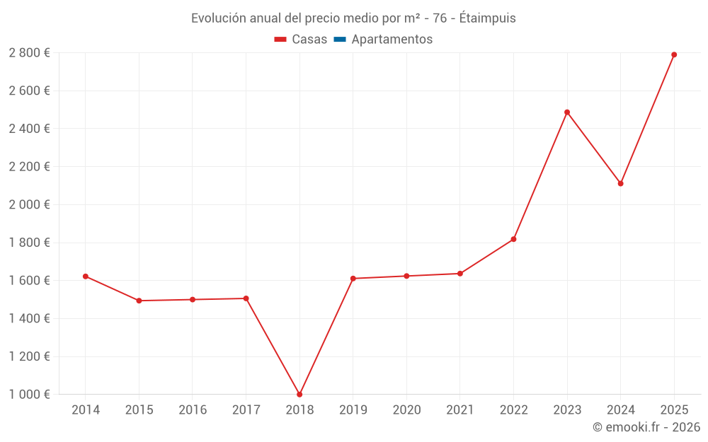 Evolución anual del precio medio por m² - 76 - Étaimpuis