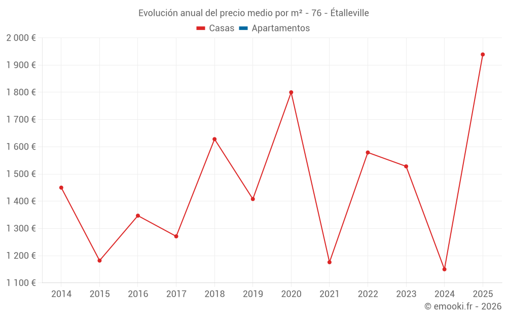 Evolución anual del precio medio por m² - 76 - Étalleville