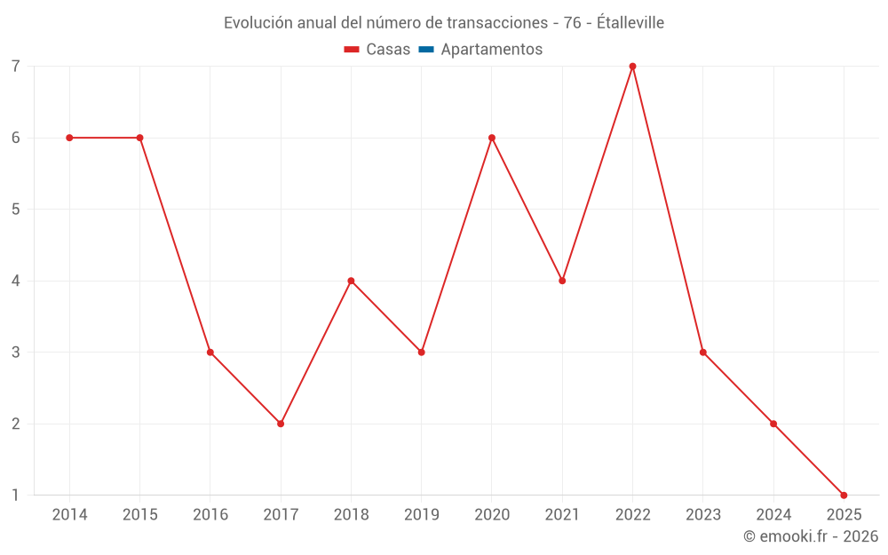 Evolución anual del número de transacciones - 76 - Étalleville