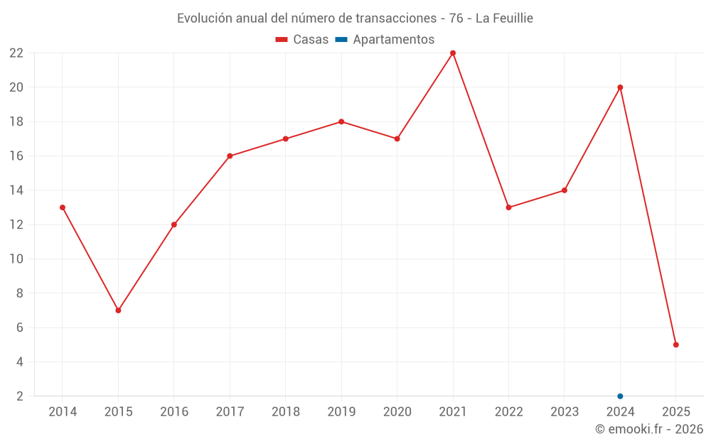 Evolución anual del número de transacciones - 76 - La Feuillie
