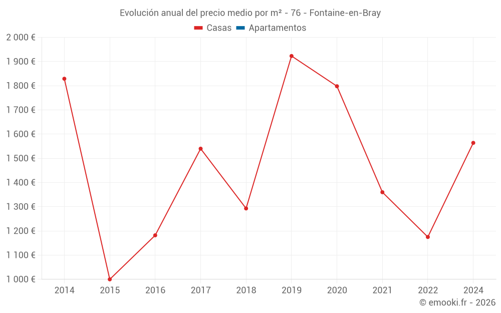 Evolución anual del precio medio por m² - 76 - Fontaine-en-Bray