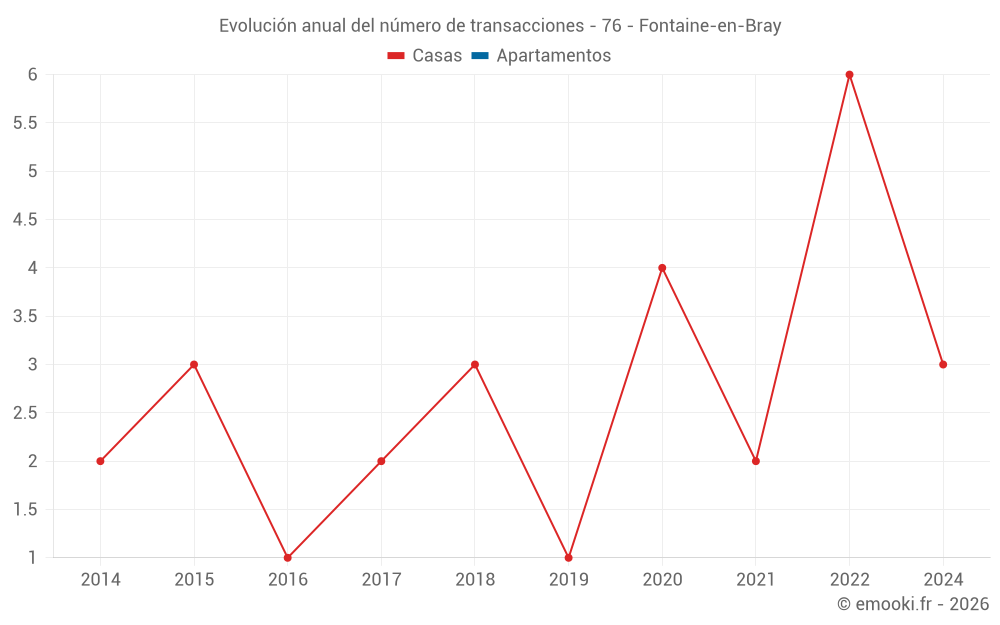 Evolución anual del número de transacciones - 76 - Fontaine-en-Bray