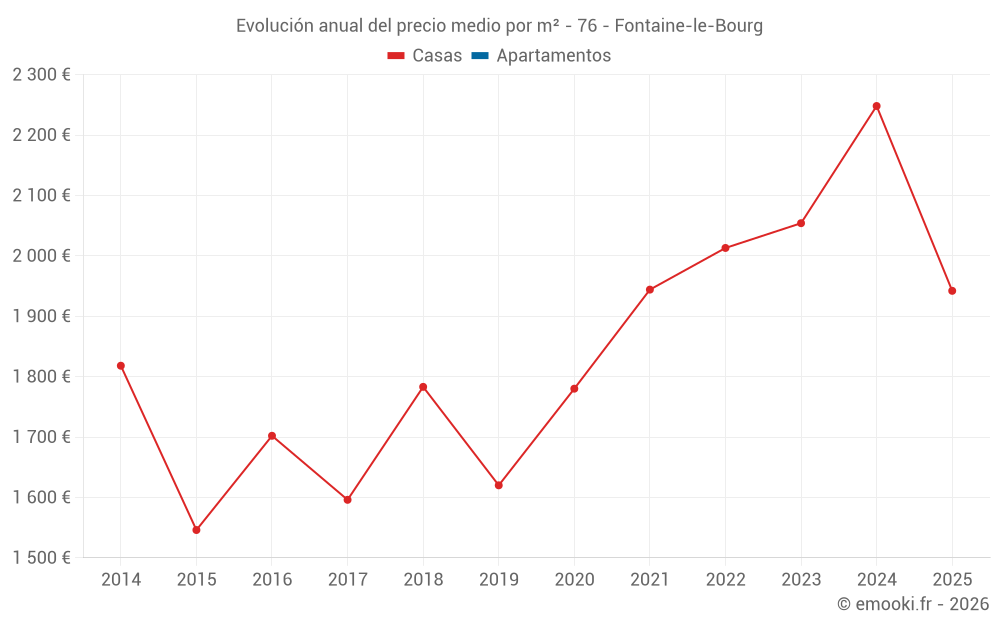 Evolución anual del precio medio por m² - 76 - Fontaine-le-Bourg