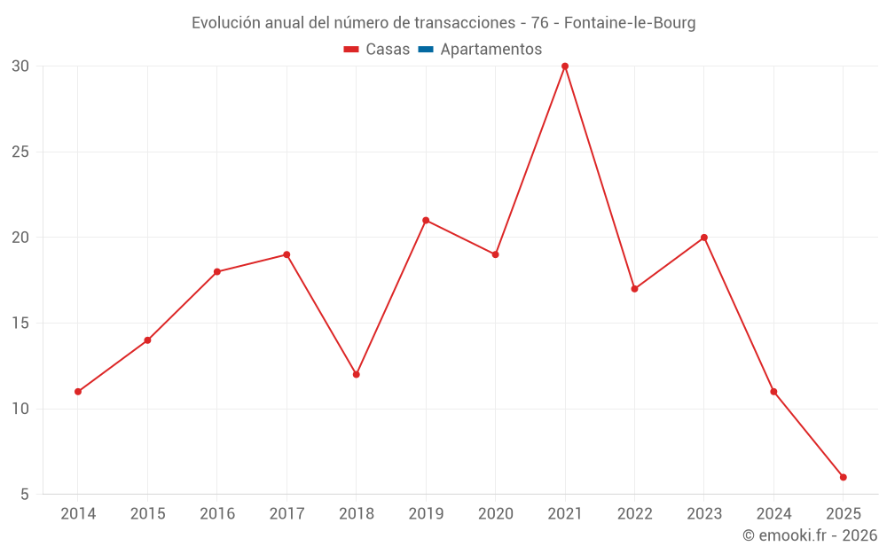 Evolución anual del número de transacciones - 76 - Fontaine-le-Bourg