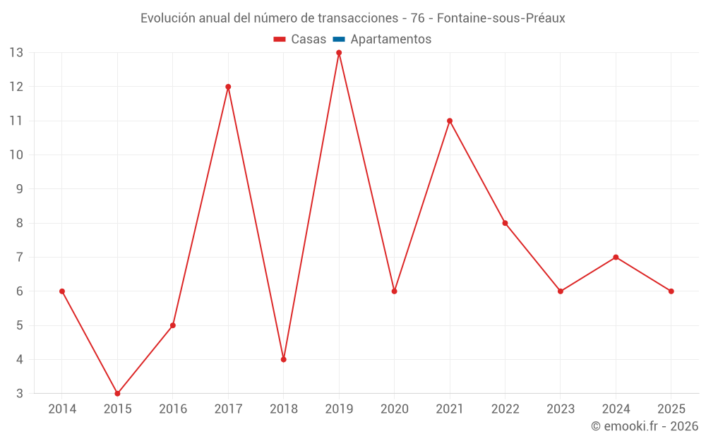 Evolución anual del número de transacciones - 76 - Fontaine-sous-Préaux