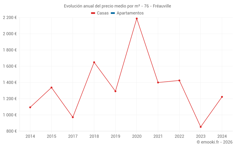 Evolución anual del precio medio por m² - 76 - Fréauville
