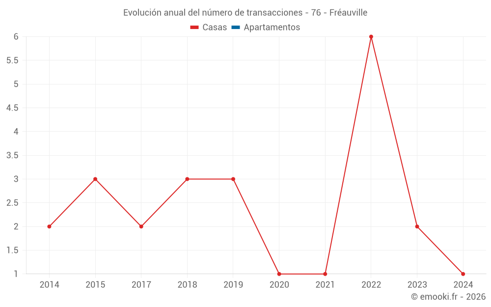 Evolución anual del número de transacciones - 76 - Fréauville