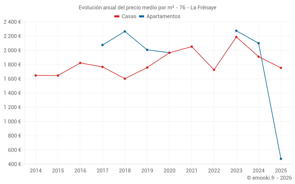 Evolución anual del precio medio por m² - 76 - La Frénaye