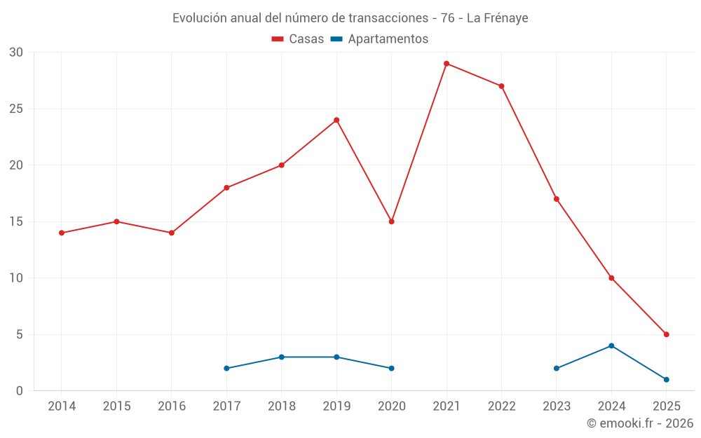 Evolución anual del número de transacciones - 76 - La Frénaye