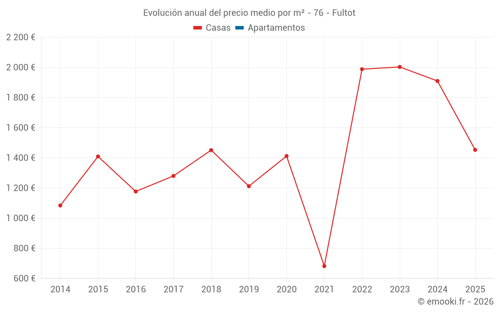 Evolución anual del precio medio por m² - 76 - Fultot