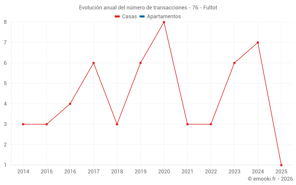 Evolución anual del número de transacciones - 76 - Fultot