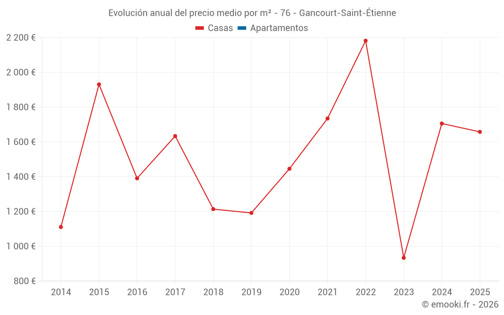 Evolución anual del precio medio por m² - 76 - Gancourt-Saint-Étienne