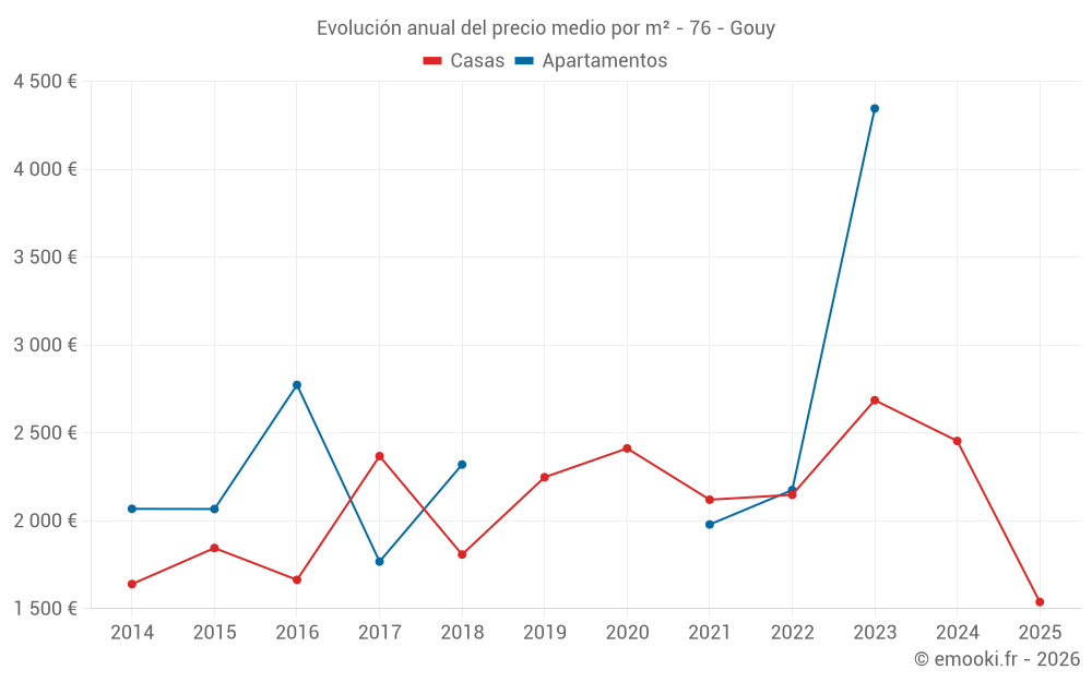 Evolución anual del precio medio por m² - 76 - Gouy